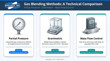 Three gas blending methods comparison partial pressure gravimetric mass flow control