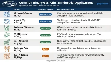 Common binary gas mixture pairs and their industrial applications reference chart