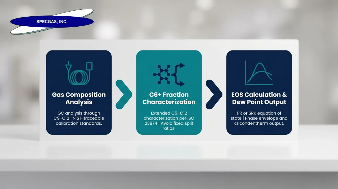 Three-step HCDP calculation process from GC analysis to dew point output