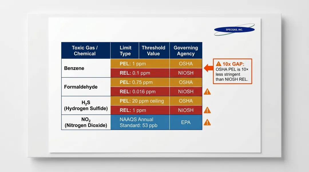 Regulatory exposure limits comparison table for benzene formaldehyde H2S and NO2