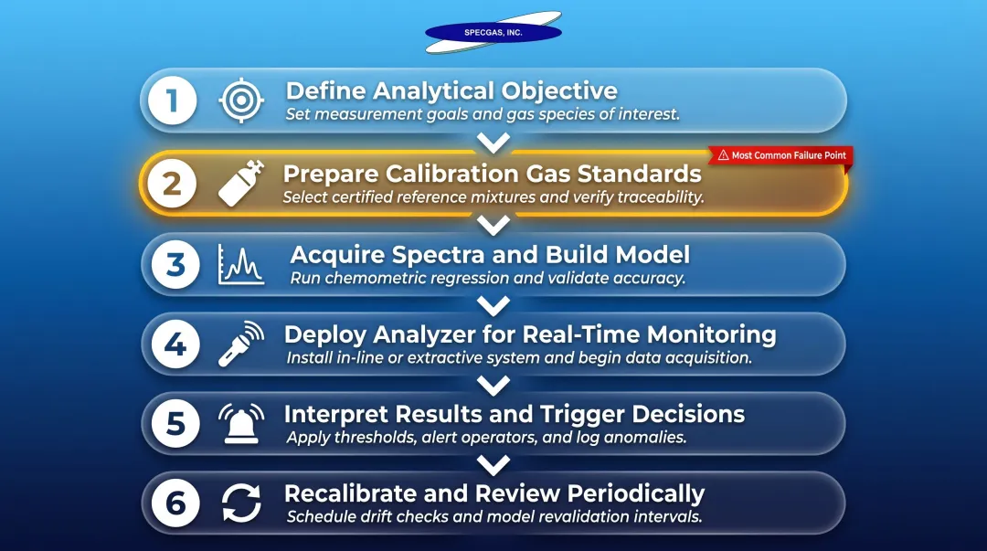 Six-step real-time quantitative gas analysis workflow from objective definition to recalibration