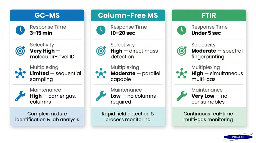 GC-MS versus column-free mass spectrometry versus FTIR analytical technique comparison chart