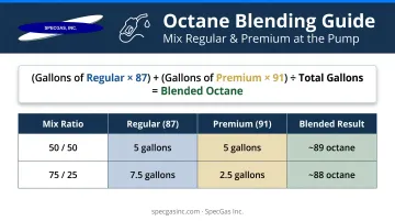 Blended octane calculation table comparing 50/50 and 75/25 premium regular gas mix ratios