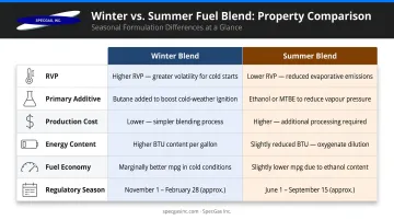 Winter versus summer gasoline blend properties side-by-side comparison infographic