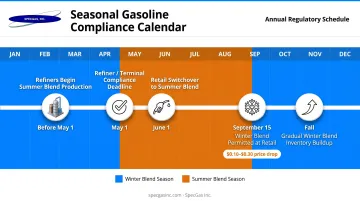 EPA seasonal gasoline blend regulatory calendar timeline with refiner and retail compliance deadlines