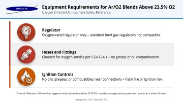 Oxygen service equipment compatibility checklist for argon oxygen mixtures above 23.5 percent
