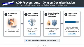 Argon oxygen decarburization AOD steel production process flow diagram