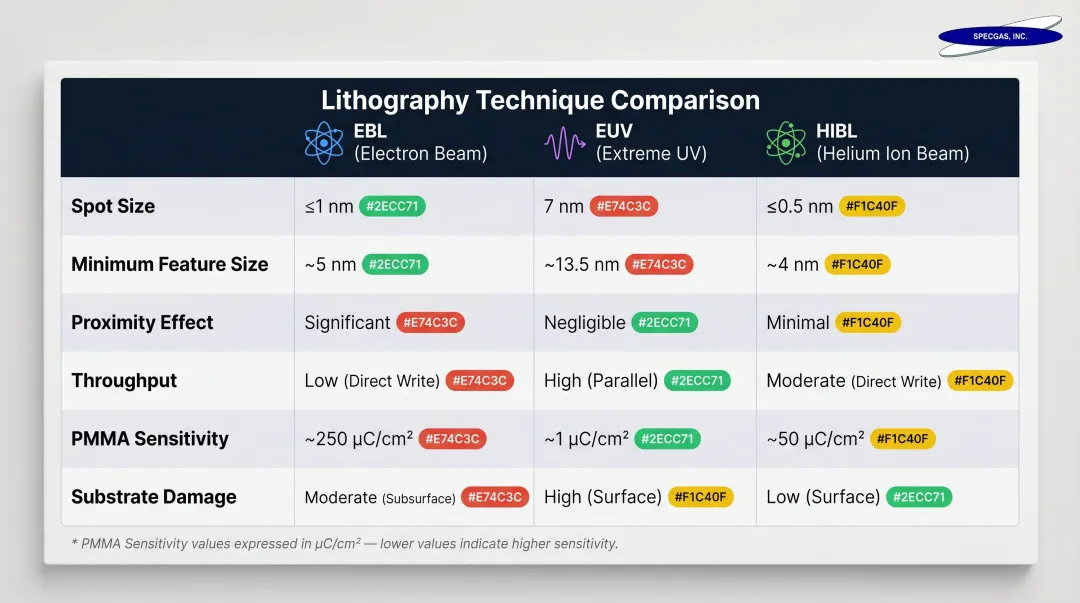EBL versus EUV versus HIBL lithography performance comparison metrics table infographic