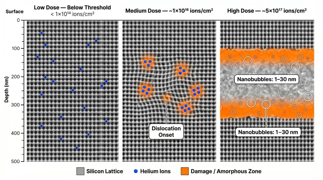Helium ion implantation substrate damage progression showing bubble formation at increasing dose levels