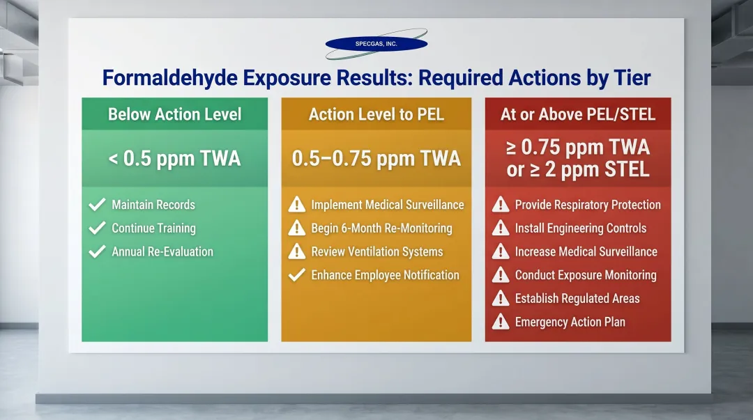 Three-tier OSHA formaldehyde exposure action levels and required employer responses