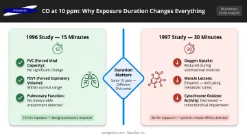 Bhambhani 1996 versus 1997 H2S study findings comparison at 10 ppm