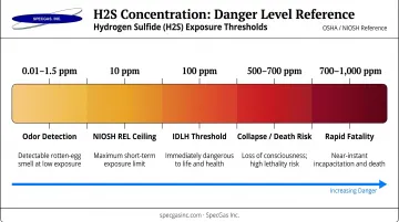 H2S concentration spectrum from odor detection to fatal levels comparison chart