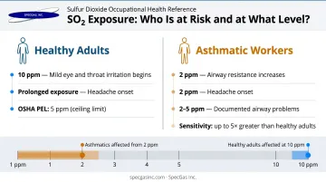 H2S exposure threshold comparison healthy adults versus asthmatic workers sensitivity levels