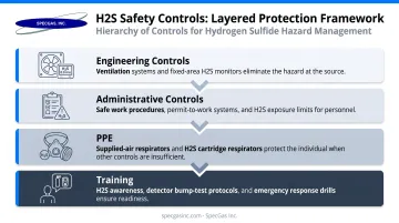 4-layer H2S workplace safety protection framework engineering controls to training