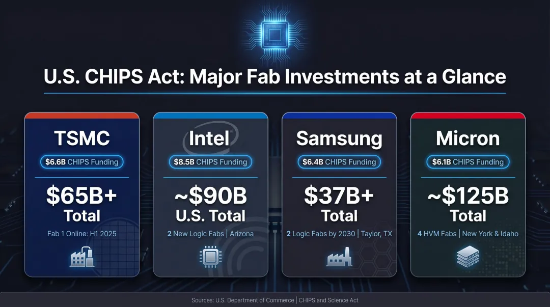 U.S. CHIPS Act semiconductor fab investments four major companies comparison infographic