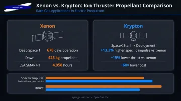 Krypton versus xenon Hall thruster ion propulsion performance comparison infographic