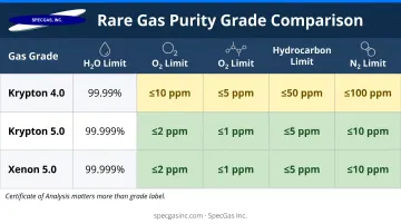 Krypton and xenon gas purity grades contaminant limits comparison table infographic