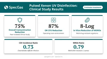 Xenon pulsed UV disinfection clinical results data visualization infographic