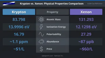 Krypton versus xenon key physical properties side-by-side comparison infographic