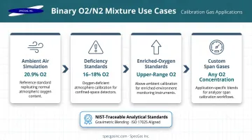 Binary oxygen nitrogen calibration blend applications and certified concentration use cases