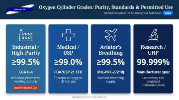 Four oxygen cylinder grade comparison chart purity standards and governing regulations