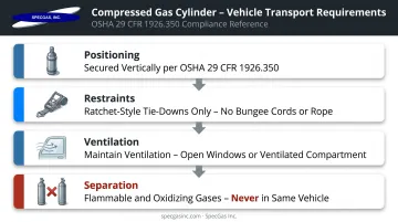 Compressed gas cylinder vehicle transport requirements vertical positioning tie-down ventilation rules