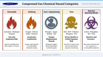 Five compressed gas hazard categories flammable oxidizing inert toxic reactive comparison infographic