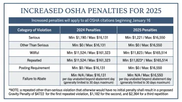 OSHA compliance violation penalty notice document with regulatory fine amounts highlighted
