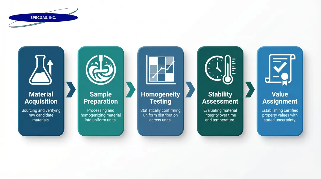 Five-step certified reference material production process from material acquisition to value assignment