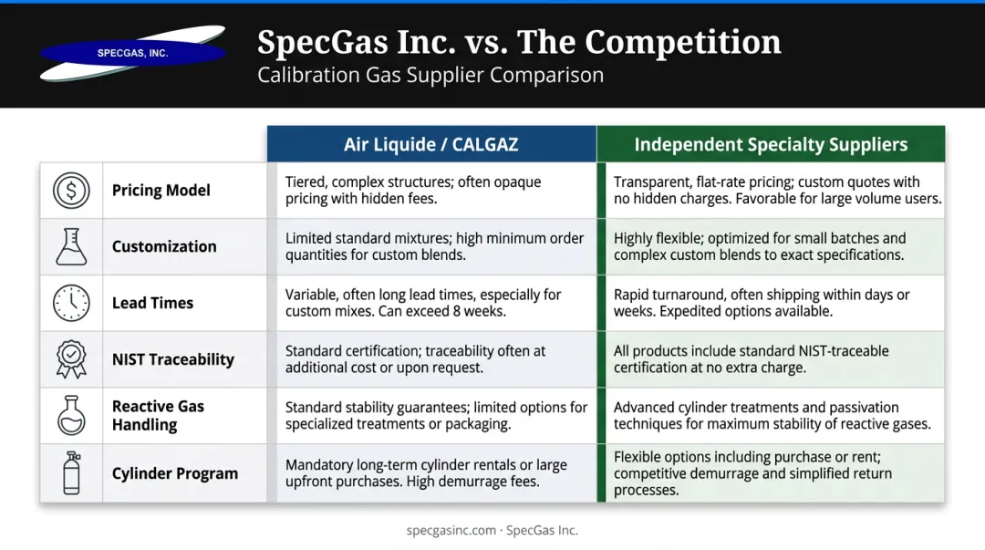 Air Liquide CALGAZ versus independent specialty gas supplier six-factor comparison infographic