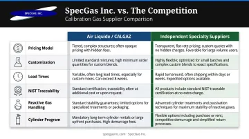 Air Liquide CALGAZ versus independent specialty gas supplier six-factor comparison infographic