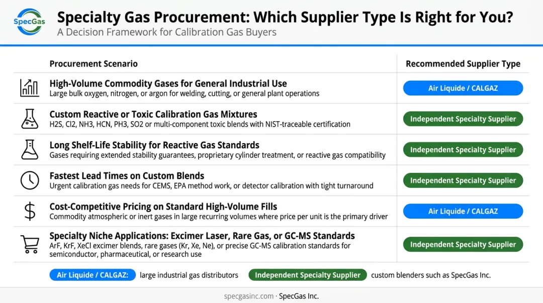 Calibration gas supplier decision framework matching six use cases to supplier types