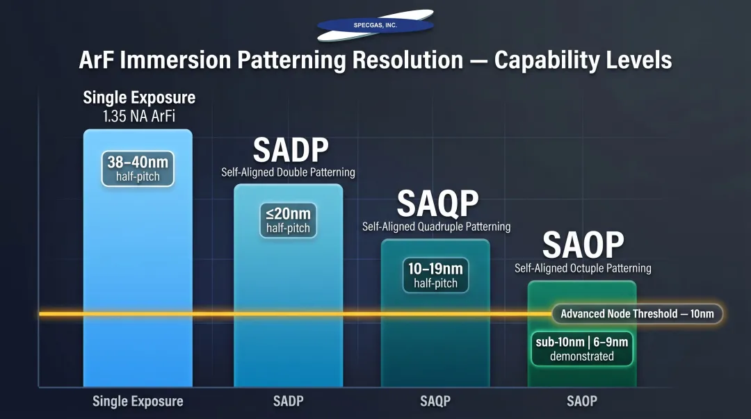 ArF immersion lithography resolution capabilities by patterning technique comparison chart
