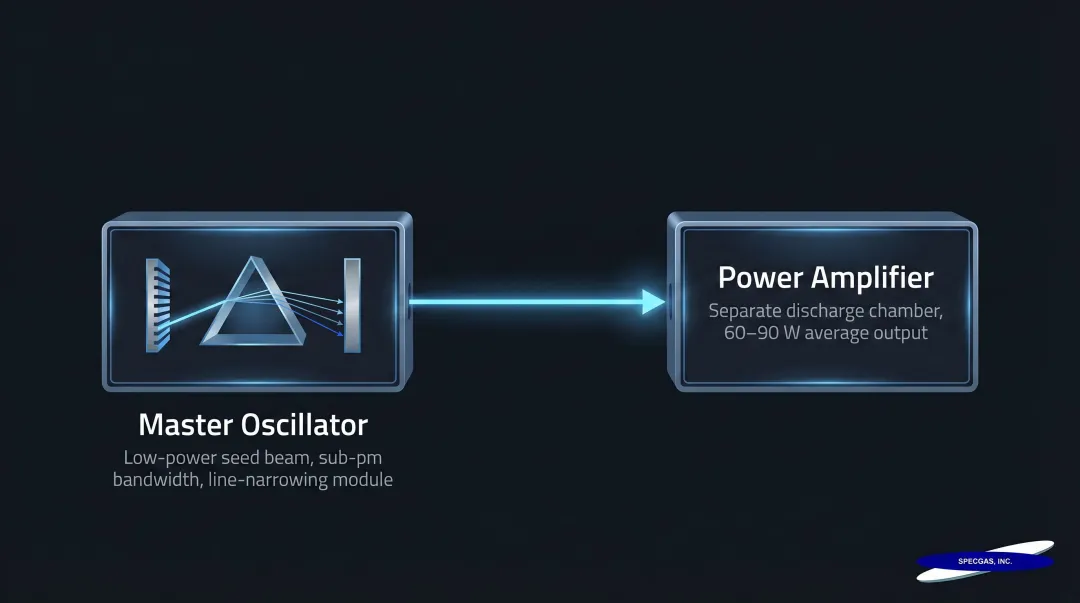 ArF excimer laser MOPA two-stage master oscillator power amplifier architecture diagram