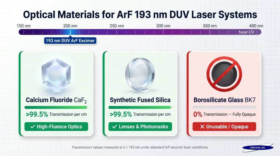 Three DUV-compatible optical materials transmission comparison at 193nm wavelength