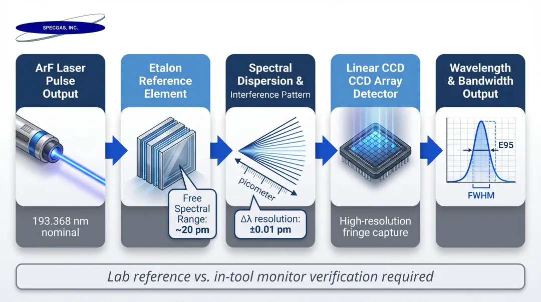 Fabry-Perot etalon ArF laser wavelength measurement process from pulse to spectral readout
