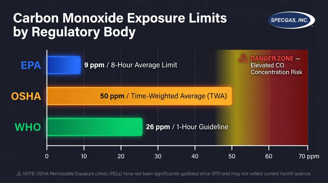 Carbon monoxide indoor air quality threshold limits EPA OSHA WHO comparison chart