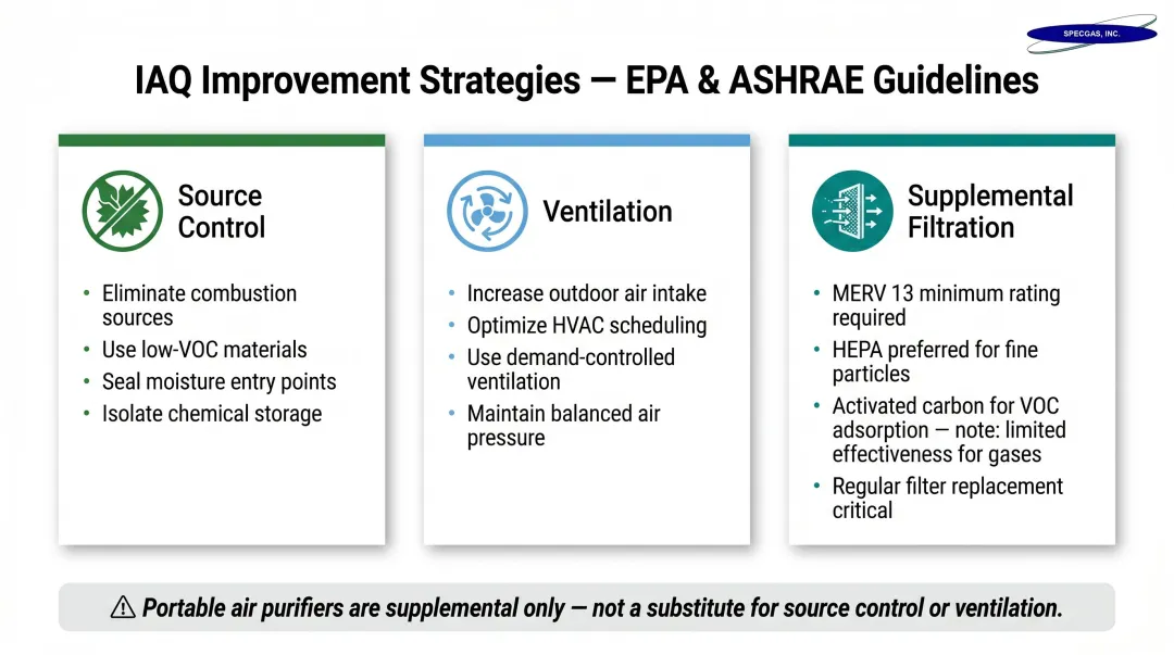 Three EPA ASHRAE IAQ improvement strategies source control ventilation and filtration hierarchy