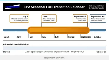 EPA seasonal gasoline transition calendar showing May June and September key compliance dates