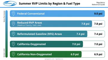 Regional summer RVP gasoline caps comparison chart from 9.0 to 6.9 psi
