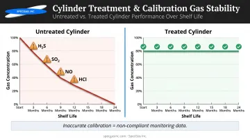 Reactive calibration gas concentration drift over time versus treated cylinder stability comparison