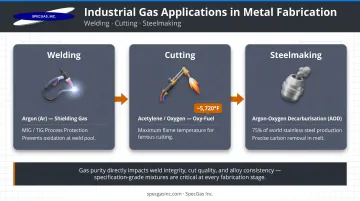 Industrial gas applications in welding cutting and steel production process flow