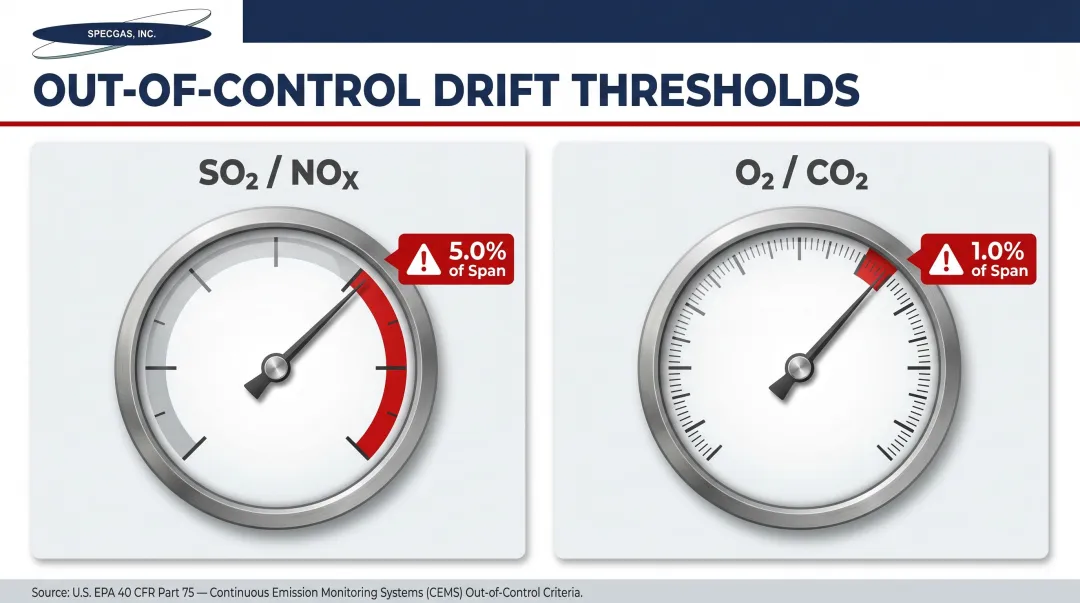 EPA 40 CFR Part 75 CEMS out-of-control drift thresholds by gas type comparison