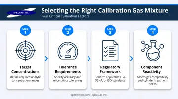 Four-step dynamic gas blending preparation checklist for regulatory compliance applications