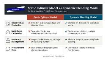 Static cylinder versus dynamic gas blending cost comparison across four key drivers