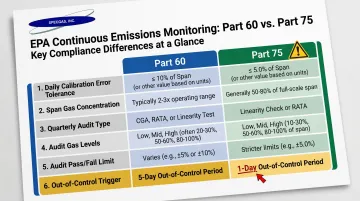 Part 60 versus Part 75 CEMS calibration error tolerance and out-of-control trigger comparison