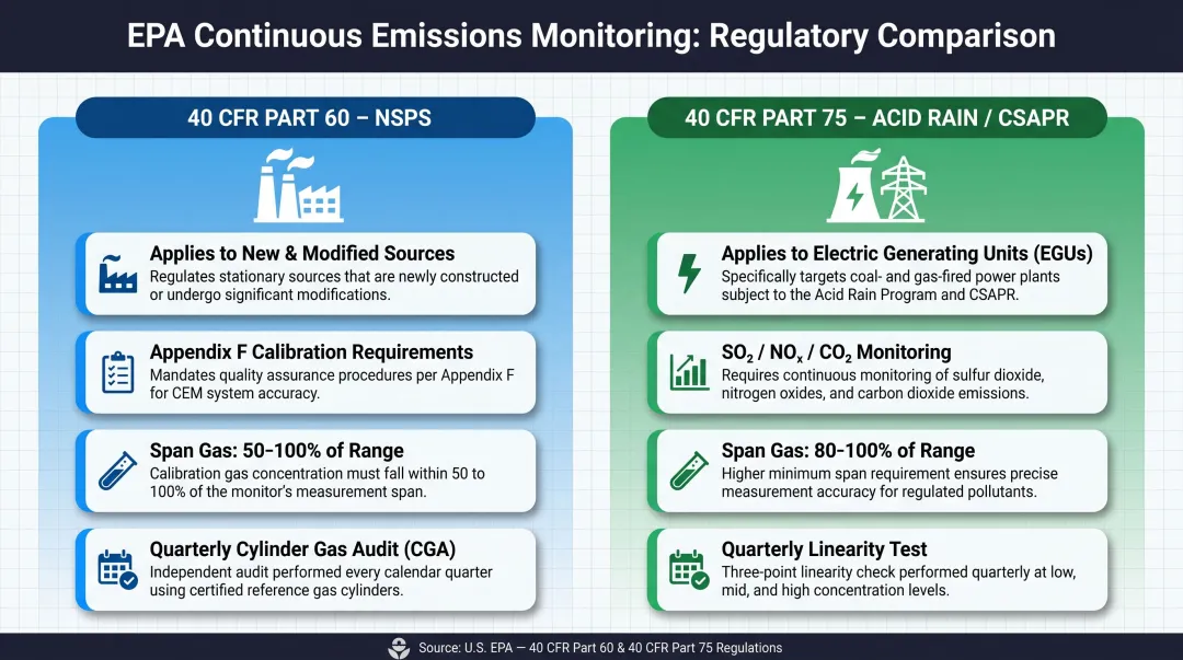 40 CFR Part 60 versus Part 75 CEMS regulatory framework side-by-side comparison