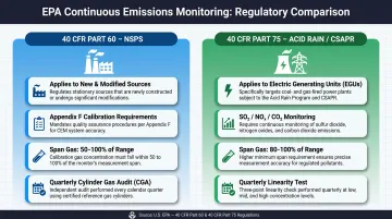40 CFR Part 60 versus Part 75 CEMS regulatory framework side-by-side comparison