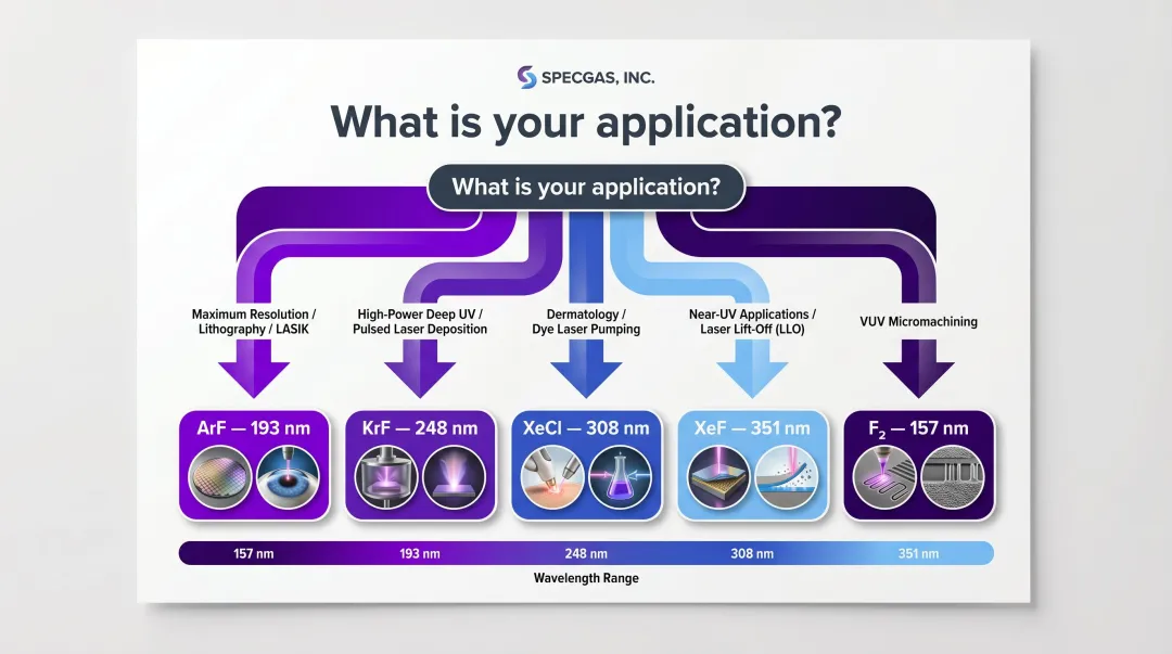 Excimer laser gas type selection decision framework by application and wavelength
