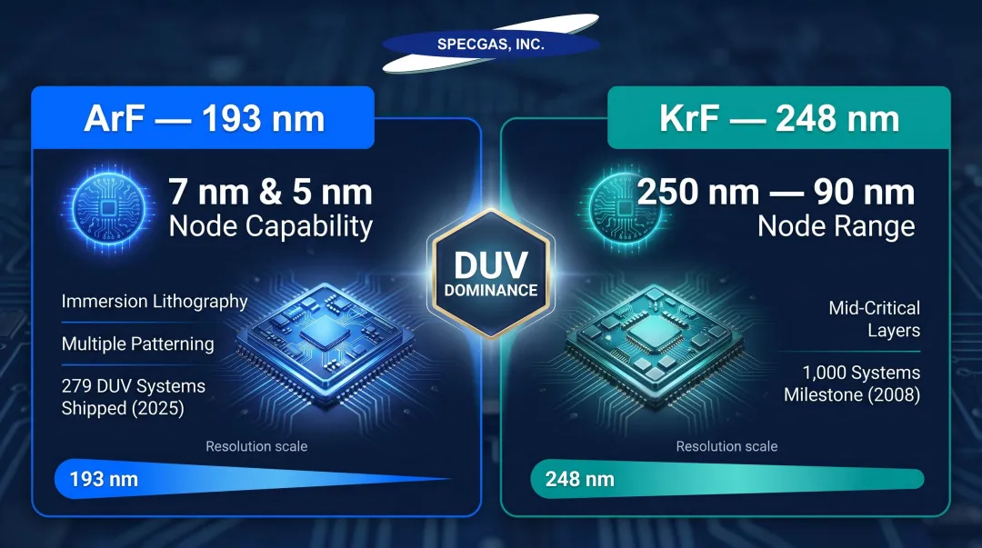 ArF versus KrF excimer laser semiconductor lithography node capability comparison infographic